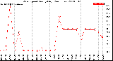 Milwaukee Weather Wind Speed<br>Hourly High<br>(24 Hours)