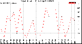 Milwaukee Weather Wind Direction<br>Daily High