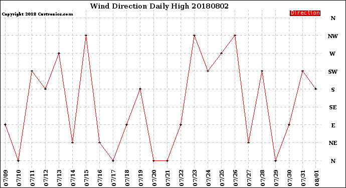 Milwaukee Weather Wind Direction<br>Daily High