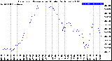 Milwaukee Weather Barometric Pressure<br>per Minute<br>(24 Hours)