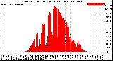 Milwaukee Weather Solar Radiation<br>per Minute<br>(24 Hours)