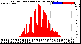 Milwaukee Weather Solar Radiation<br>& Day Average<br>per Minute<br>(Today)