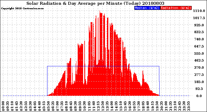 Milwaukee Weather Solar Radiation<br>& Day Average<br>per Minute<br>(Today)