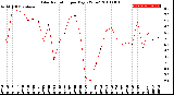 Milwaukee Weather Solar Radiation<br>per Day KW/m2