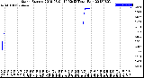 Milwaukee Weather Storm<br>Started 2018-08-01 16:52:13<br>Total Rain