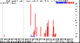 Milwaukee Weather Wind Speed<br>Actual and Average<br>by Minute<br>(24 Hours) (New)