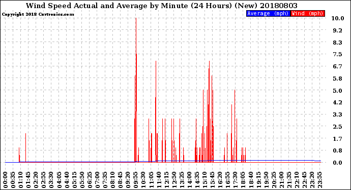 Milwaukee Weather Wind Speed<br>Actual and Average<br>by Minute<br>(24 Hours) (New)