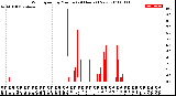 Milwaukee Weather Wind Speed<br>by Minute<br>(24 Hours) (New)