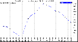 Milwaukee Weather Wind Chill<br>Hourly Average<br>(24 Hours)