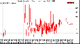 Milwaukee Weather Wind Direction<br>(24 Hours) (Raw)