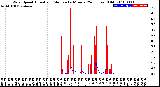 Milwaukee Weather Wind Speed<br>Actual and Median<br>by Minute<br>(24 Hours) (Old)