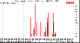 Milwaukee Weather Wind Speed<br>by Minute<br>(24 Hours) (Old)