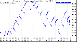 Milwaukee Weather Barometric Pressure<br>per Hour<br>(24 Hours)