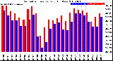 Milwaukee Weather Barometric Pressure<br>Daily High/Low