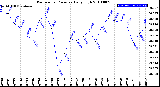 Milwaukee Weather Barometric Pressure<br>Daily High