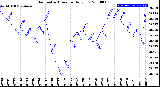 Milwaukee Weather Barometric Pressure<br>Daily Low