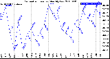 Milwaukee Weather Barometric Pressure<br>Monthly Low