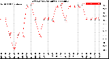 Milwaukee Weather Dew Point<br>(24 Hours)