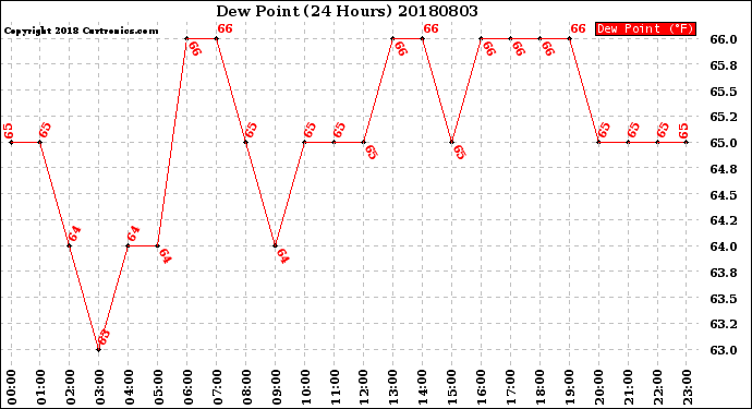 Milwaukee Weather Dew Point<br>(24 Hours)