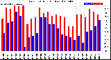 Milwaukee Weather Dew Point<br>Daily High/Low