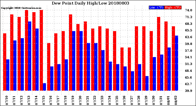 Milwaukee Weather Dew Point<br>Daily High/Low