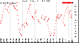 Milwaukee Weather Dew Point<br>Daily High