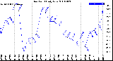 Milwaukee Weather Dew Point<br>Daily Low