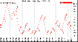 Milwaukee Weather Heat Index<br>Daily High