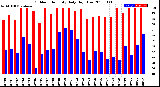 Milwaukee Weather Outdoor Humidity<br>Daily High/Low