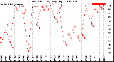 Milwaukee Weather Outdoor Humidity<br>Daily High