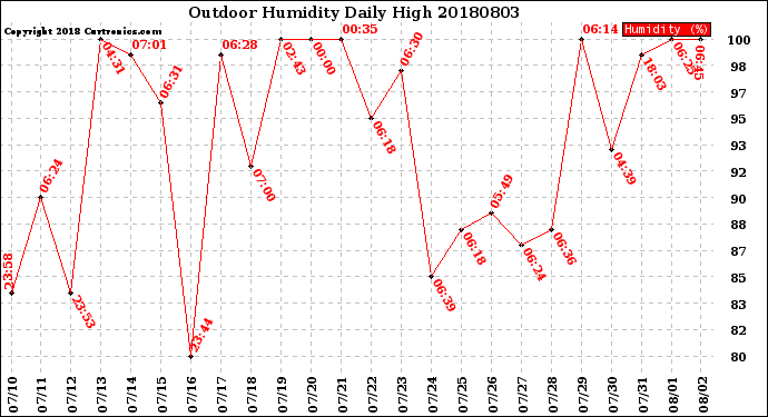 Milwaukee Weather Outdoor Humidity<br>Daily High