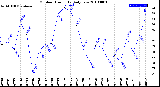 Milwaukee Weather Outdoor Humidity<br>Daily Low