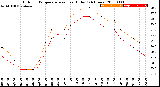 Milwaukee Weather Outdoor Temperature<br>vs Heat Index<br>(24 Hours)