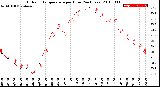 Milwaukee Weather Outdoor Temperature<br>per Hour<br>(24 Hours)