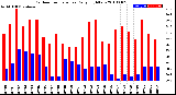 Milwaukee Weather Outdoor Temperature<br>Daily High/Low