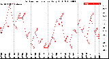 Milwaukee Weather Outdoor Temperature<br>Daily High