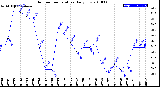 Milwaukee Weather Outdoor Temperature<br>Daily Low