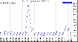 Milwaukee Weather Rain<br>By Day<br>(Inches)