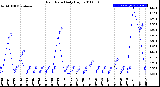 Milwaukee Weather Rain Rate<br>Daily High