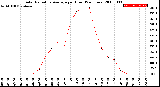 Milwaukee Weather Solar Radiation Average<br>per Hour<br>(24 Hours)