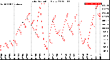 Milwaukee Weather Solar Radiation<br>Daily