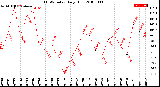 Milwaukee Weather THSW Index<br>Daily High