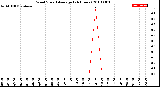 Milwaukee Weather Wind Speed<br>Average<br>(24 Hours)