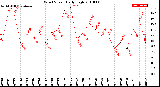 Milwaukee Weather Wind Speed<br>Daily High