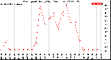 Milwaukee Weather Wind Speed<br>Hourly High<br>(24 Hours)