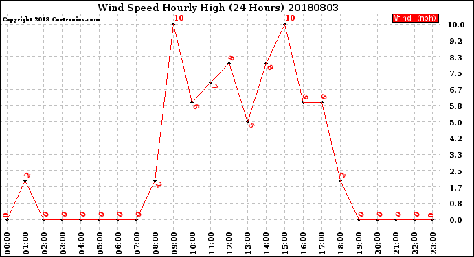 Milwaukee Weather Wind Speed<br>Hourly High<br>(24 Hours)