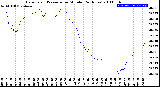 Milwaukee Weather Barometric Pressure<br>per Minute<br>(24 Hours)