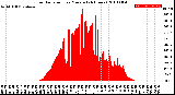 Milwaukee Weather Solar Radiation<br>per Minute<br>(24 Hours)