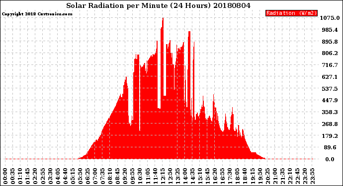 Milwaukee Weather Solar Radiation<br>per Minute<br>(24 Hours)