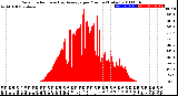 Milwaukee Weather Solar Radiation<br>& Day Average<br>per Minute<br>(Today)